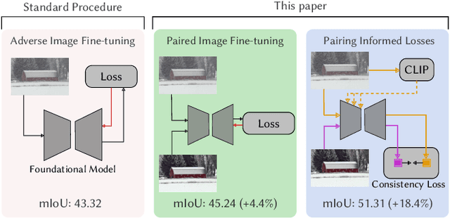 Figure 1 for WeatherProof: A Paired-Dataset Approach to Semantic Segmentation in Adverse Weather