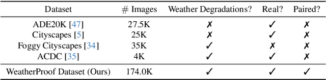 Figure 2 for WeatherProof: A Paired-Dataset Approach to Semantic Segmentation in Adverse Weather