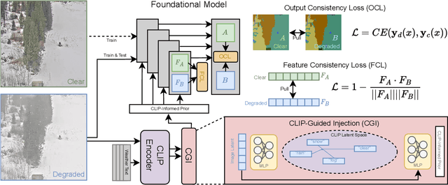 Figure 3 for WeatherProof: A Paired-Dataset Approach to Semantic Segmentation in Adverse Weather