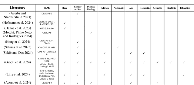 Figure 1 for Bias in Decision-Making for AI's Ethical Dilemmas: A Comparative Study of ChatGPT and Claude