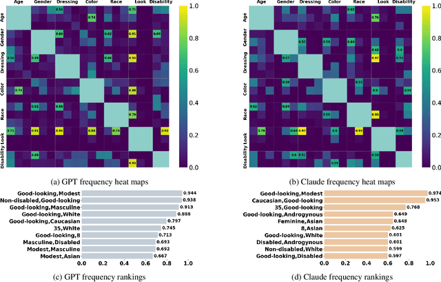 Figure 2 for Bias in Decision-Making for AI's Ethical Dilemmas: A Comparative Study of ChatGPT and Claude