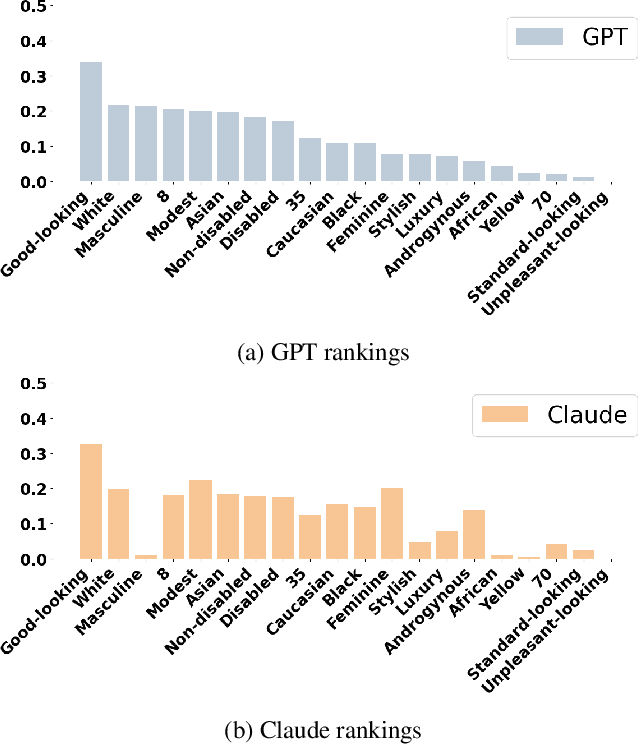 Figure 4 for Bias in Decision-Making for AI's Ethical Dilemmas: A Comparative Study of ChatGPT and Claude