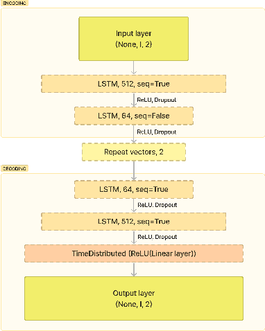 Figure 3 for Robust-MBDL: A Robust Multi-branch Deep Learning Based Model for Remaining Useful Life Prediction and Operational Condition Identification of Rotating Machines