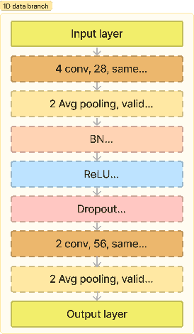 Figure 4 for Robust-MBDL: A Robust Multi-branch Deep Learning Based Model for Remaining Useful Life Prediction and Operational Condition Identification of Rotating Machines