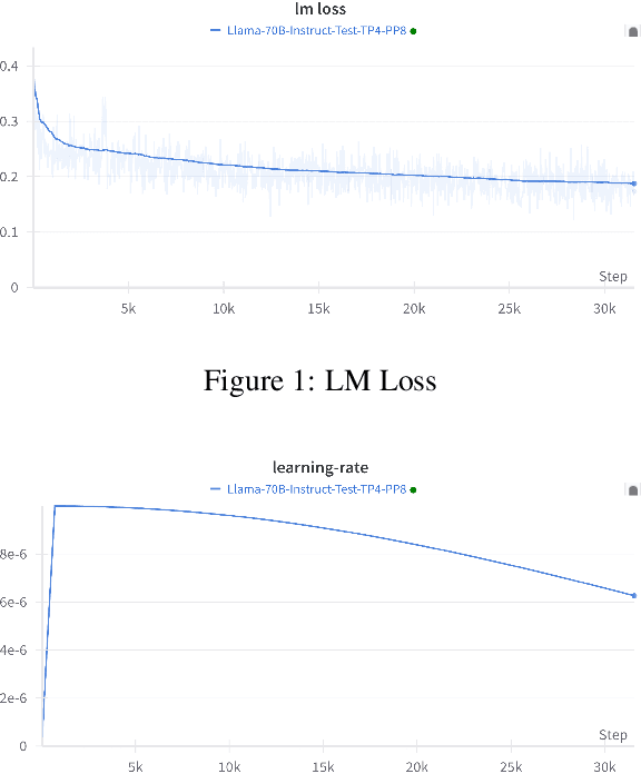 Figure 2 for Domain Adaptation of Llama3-70B-Instruct through Continual Pre-Training and Model Merging: A Comprehensive Evaluation