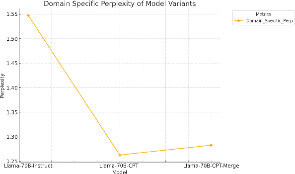 Figure 3 for Domain Adaptation of Llama3-70B-Instruct through Continual Pre-Training and Model Merging: A Comprehensive Evaluation