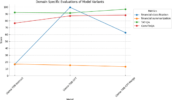 Figure 4 for Domain Adaptation of Llama3-70B-Instruct through Continual Pre-Training and Model Merging: A Comprehensive Evaluation