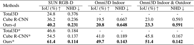 Figure 3 for CatFree3D: Category-agnostic 3D Object Detection with Diffusion