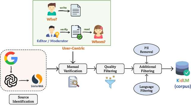 Figure 2 for KidLM: Advancing Language Models for Children -- Early Insights and Future Directions