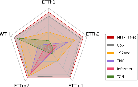 Figure 1 for MFF-FTNet: Multi-scale Feature Fusion across Frequency and Temporal Domains for Time Series Forecasting