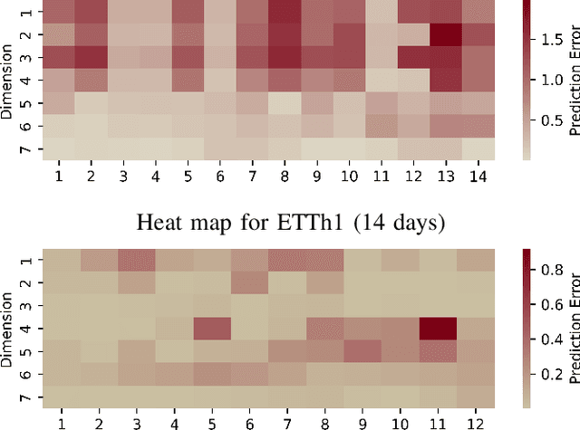 Figure 2 for MFF-FTNet: Multi-scale Feature Fusion across Frequency and Temporal Domains for Time Series Forecasting