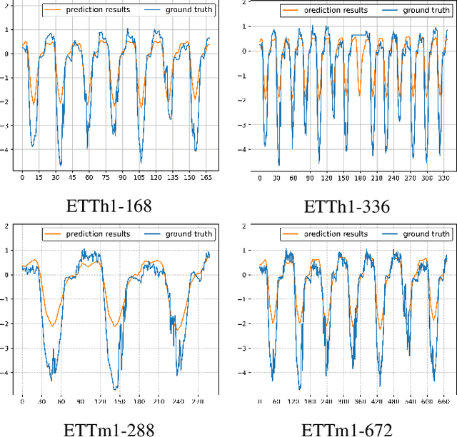 Figure 3 for MFF-FTNet: Multi-scale Feature Fusion across Frequency and Temporal Domains for Time Series Forecasting