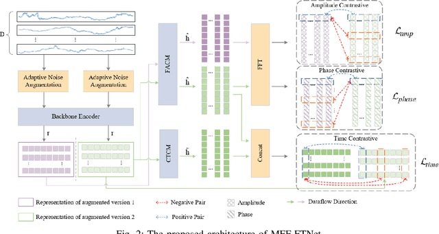 Figure 4 for MFF-FTNet: Multi-scale Feature Fusion across Frequency and Temporal Domains for Time Series Forecasting