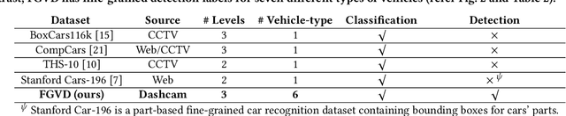 Figure 2 for A Fine-Grained Vehicle Detection  Dataset for Unconstrained Roads