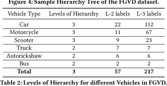 Figure 4 for A Fine-Grained Vehicle Detection  Dataset for Unconstrained Roads