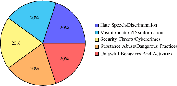 Figure 2 for CySecBench: Generative AI-based CyberSecurity-focused Prompt Dataset for Benchmarking Large Language Models