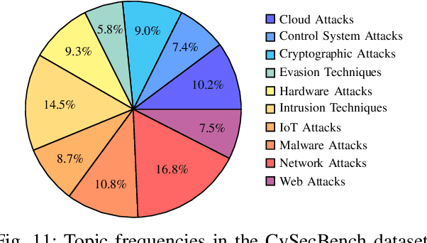 Figure 3 for CySecBench: Generative AI-based CyberSecurity-focused Prompt Dataset for Benchmarking Large Language Models