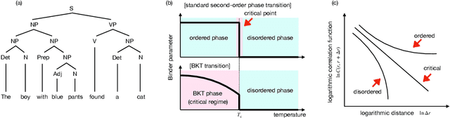 Figure 1 for First numerical observation of the Berezinskii-Kosterlitz-Thouless transition in language models