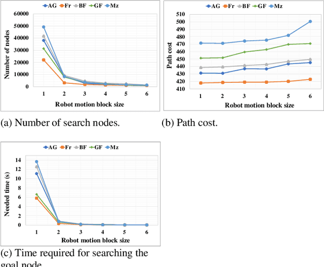 Figure 2 for Enhanced Robot Motion Block of A-star Algorithm for Robotic Path Planning