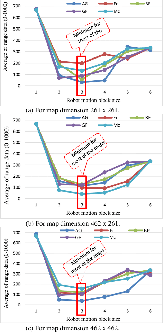 Figure 3 for Enhanced Robot Motion Block of A-star Algorithm for Robotic Path Planning