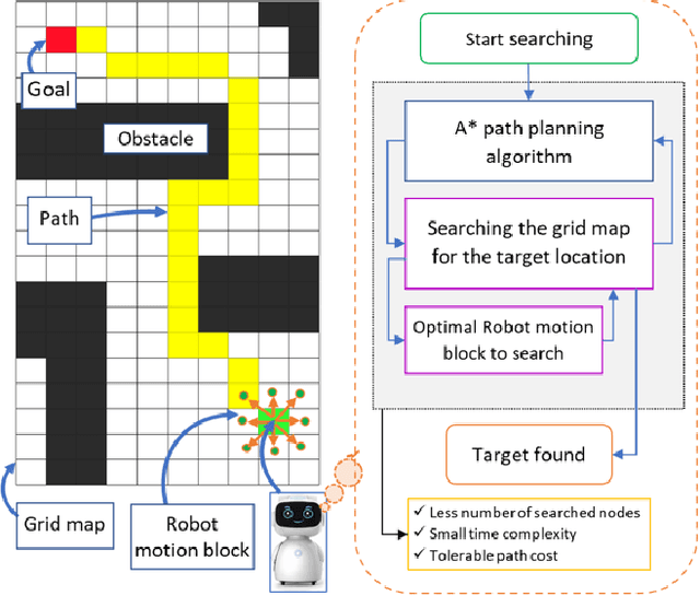 Figure 1 for Enhanced Robot Motion Block of A-star Algorithm for Robotic Path Planning