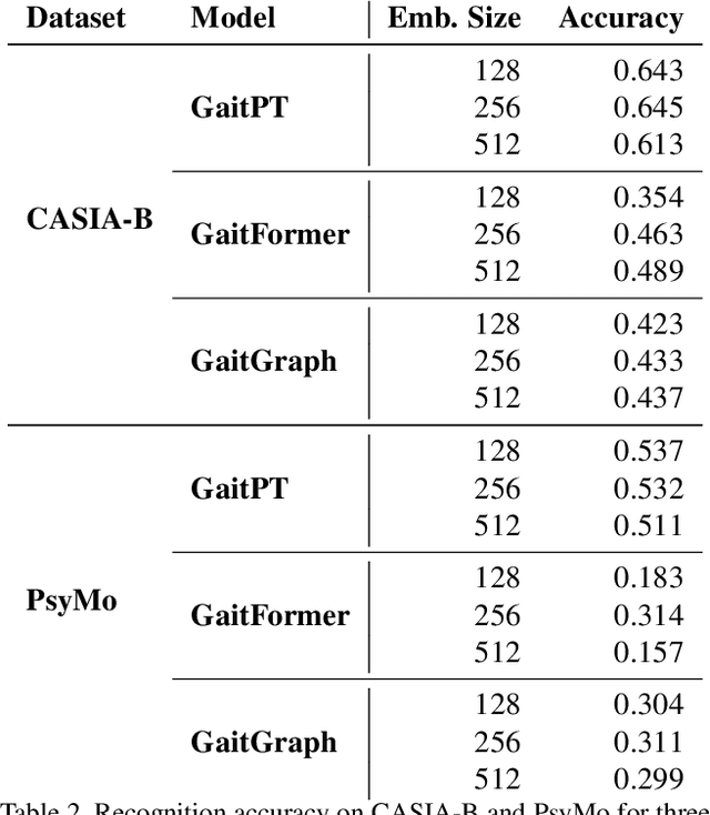 Figure 4 for Database-Agnostic Gait Enrollment using SetTransformers