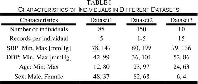 Figure 3 for Oscillometric Blood Pressure Measurement Using a Hybrid Deep Morpho-Temporal Representation Learning Framework