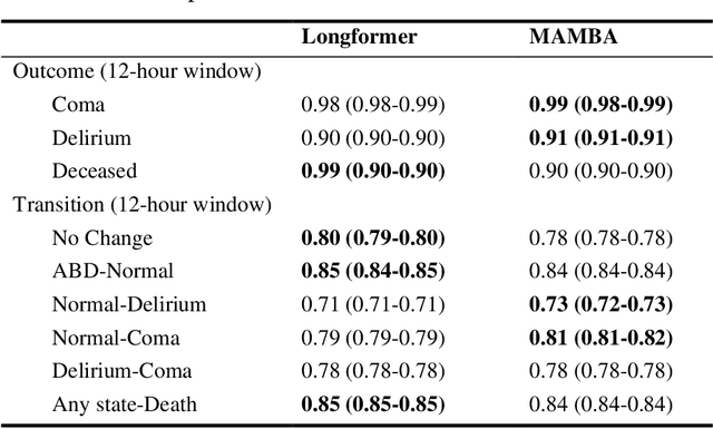 Figure 3 for A multi-cohort study on prediction of acute brain dysfunction states using selective state space models