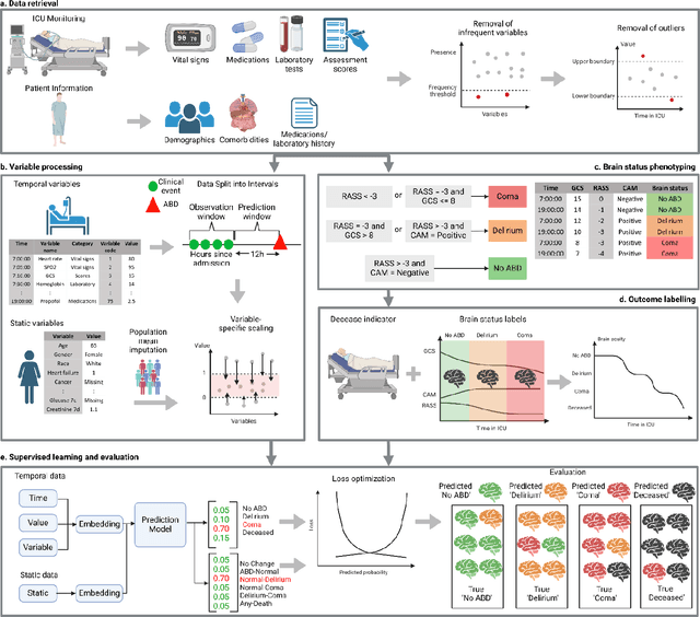 Figure 1 for A multi-cohort study on prediction of acute brain dysfunction states using selective state space models