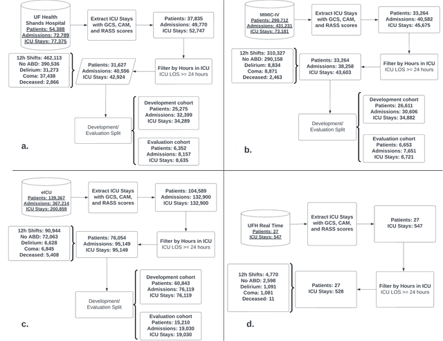 Figure 2 for A multi-cohort study on prediction of acute brain dysfunction states using selective state space models