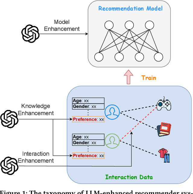 Figure 1 for Large Language Model Enhanced Recommender Systems: Taxonomy, Trend, Application and Future