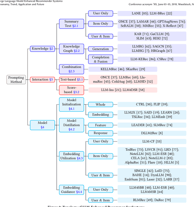 Figure 3 for Large Language Model Enhanced Recommender Systems: Taxonomy, Trend, Application and Future