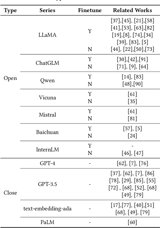 Figure 2 for Large Language Model Enhanced Recommender Systems: Taxonomy, Trend, Application and Future