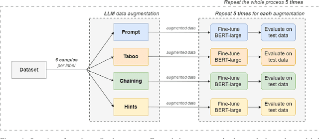 Figure 1 for Effects of diversity incentives on sample diversity and downstream model performance in LLM-based text augmentation