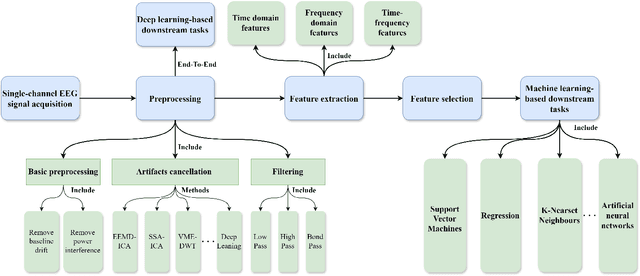 Figure 4 for A Tale of Single-channel Electroencephalogram: Devices, Datasets, Signal Processing, Applications, and Future Directions