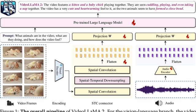 Figure 1 for VideoLLaMA 2: Advancing Spatial-Temporal Modeling and Audio Understanding in Video-LLMs