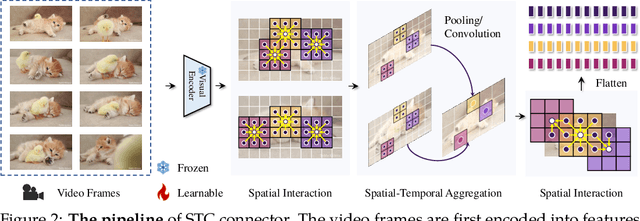 Figure 3 for VideoLLaMA 2: Advancing Spatial-Temporal Modeling and Audio Understanding in Video-LLMs