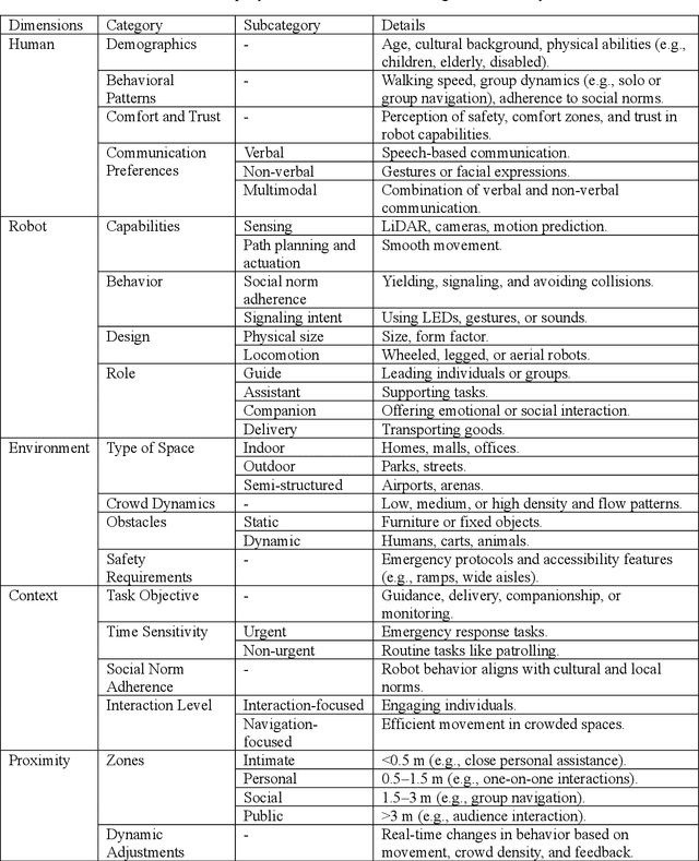 Figure 4 for Advancing a taxonomy for proxemics in robot social navigation