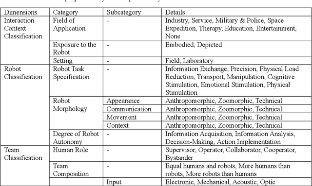 Figure 2 for Advancing a taxonomy for proxemics in robot social navigation