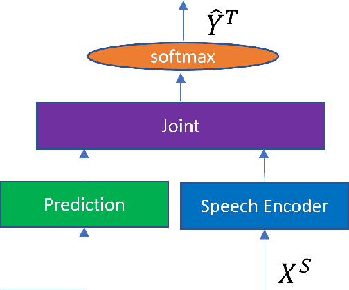 Figure 1 for CTC-GMM: CTC guided modality matching for fast and accurate streaming speech translation