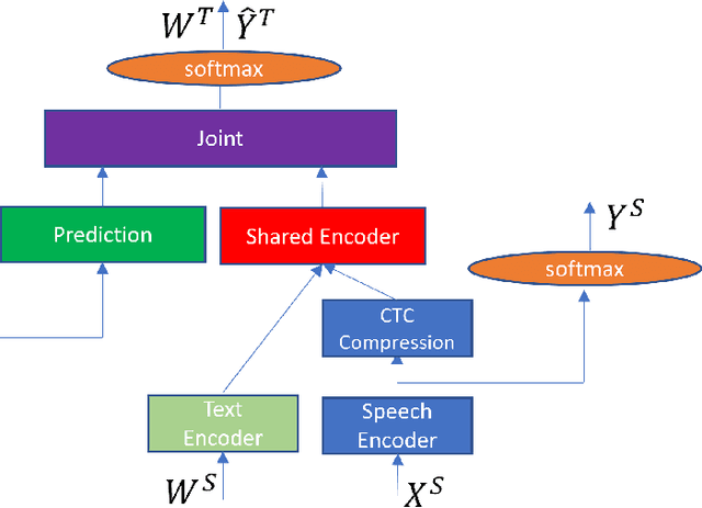 Figure 3 for CTC-GMM: CTC guided modality matching for fast and accurate streaming speech translation