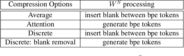 Figure 2 for CTC-GMM: CTC guided modality matching for fast and accurate streaming speech translation