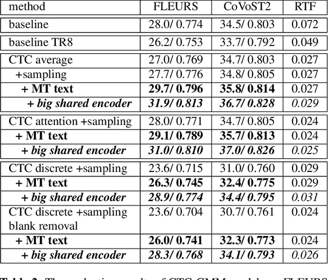 Figure 4 for CTC-GMM: CTC guided modality matching for fast and accurate streaming speech translation