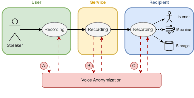 Figure 2 for Use Cases for Voice Anonymization