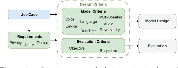 Figure 4 for Use Cases for Voice Anonymization