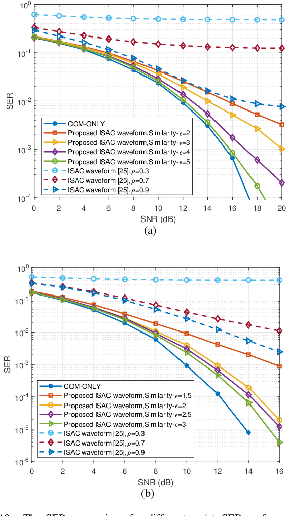 Figure 2 for Waveform and Filter Design for Integrated Sensing and Communication Against Signal-dependent Modulated Jamming