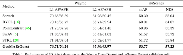 Figure 2 for GeoMAE: Masked Geometric Target Prediction for Self-supervised Point Cloud Pre-Training