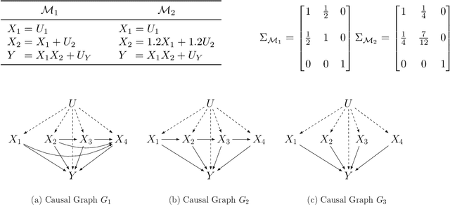 Figure 1 for Identification of Average Causal Effects in Confounded Additive Noise Models