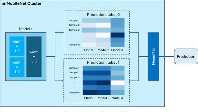 Figure 3 for Many-MobileNet: Multi-Model Augmentation for Robust Retinal Disease Classification