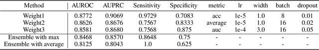 Figure 4 for Many-MobileNet: Multi-Model Augmentation for Robust Retinal Disease Classification